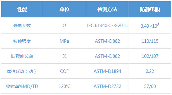 產(chǎn)品性能分析